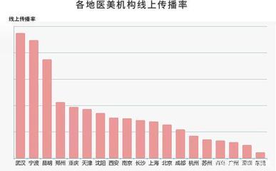 疫情后醫美行業復蘇之路 上?；ヂ摼W銷售中，“品牌”能否成為強心劑？